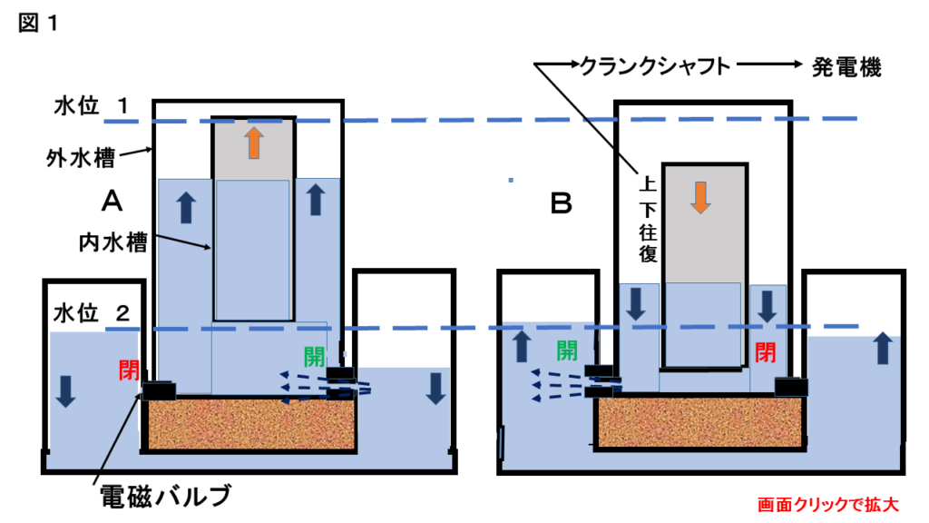 浮力発電 1 原理 少数意見あれこれ