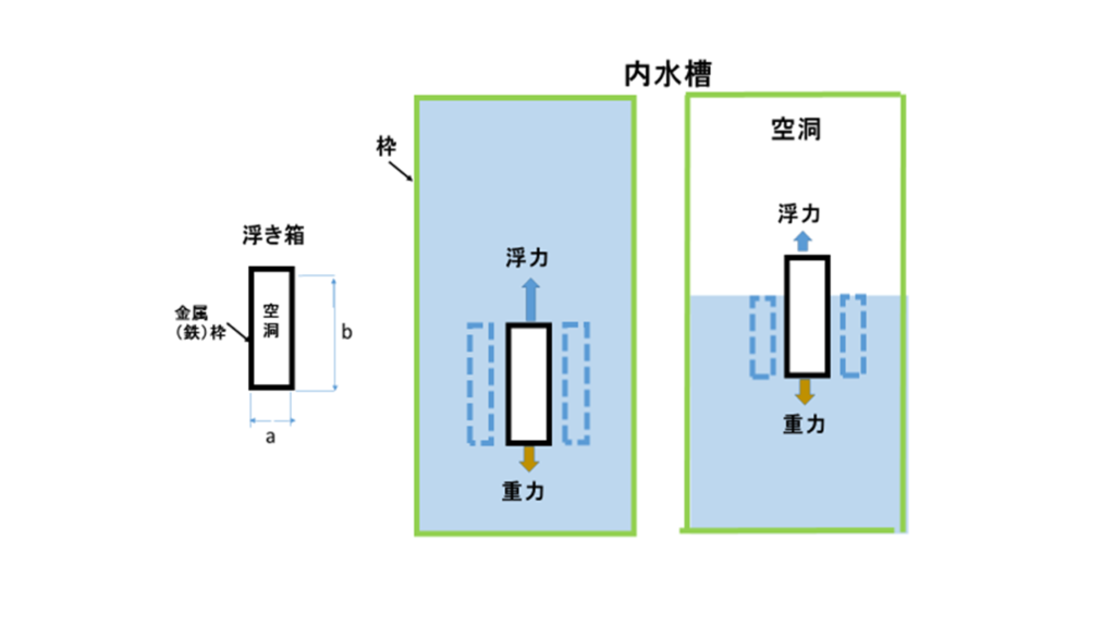 改定 浮力発電 ダブル水槽方式 少数意見あれこれ