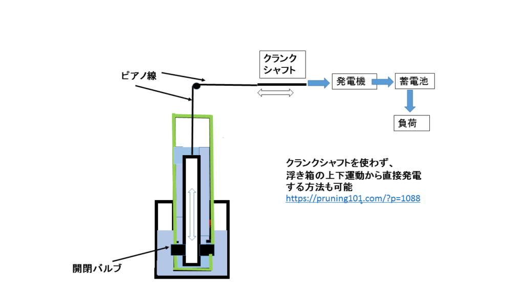 改定 浮力発電 ダブル水槽方式 少数意見あれこれ